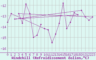 Courbe du refroidissement olien pour Titlis