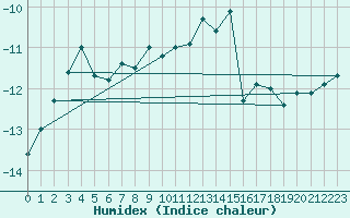 Courbe de l'humidex pour Jungfraujoch (Sw)