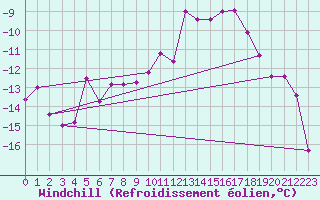 Courbe du refroidissement olien pour Corvatsch