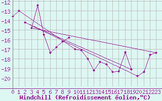 Courbe du refroidissement olien pour Sonnblick - Autom.