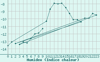 Courbe de l'humidex pour Pian Rosa (It)