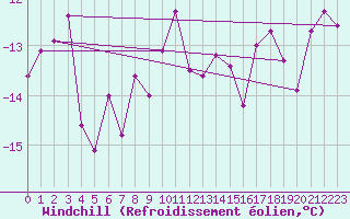 Courbe du refroidissement olien pour Schmittenhoehe