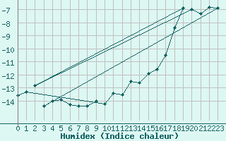 Courbe de l'humidex pour Jungfraujoch (Sw)