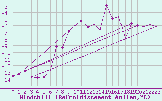 Courbe du refroidissement olien pour Weissfluhjoch