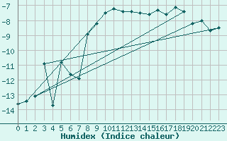 Courbe de l'humidex pour Stora Sjoefallet