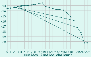 Courbe de l'humidex pour Ronnskar