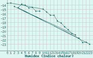 Courbe de l'humidex pour Anjalankoski Anjala