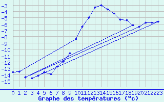 Courbe de tempratures pour Weissfluhjoch