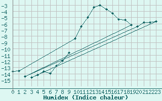 Courbe de l'humidex pour Weissfluhjoch