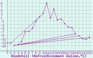 Courbe du refroidissement olien pour Tarcu Mountain