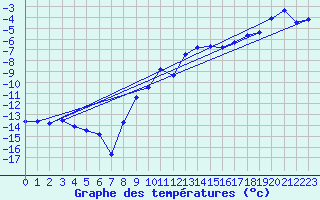 Courbe de tempratures pour Weissfluhjoch