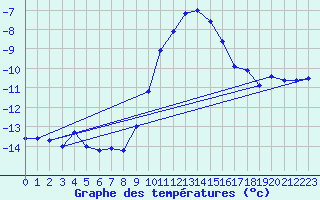 Courbe de tempratures pour Oslo-Blindern