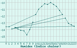 Courbe de l'humidex pour Leutkirch-Herlazhofen