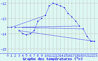 Courbe de tempratures pour Buresjoen
