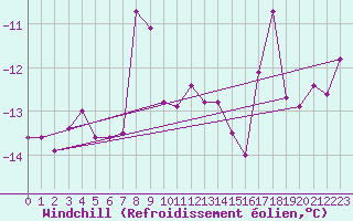 Courbe du refroidissement olien pour Corvatsch
