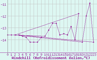 Courbe du refroidissement olien pour Gaddede A