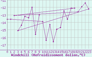 Courbe du refroidissement olien pour Berlevag