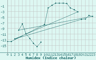 Courbe de l'humidex pour Selonnet (04)