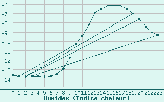 Courbe de l'humidex pour Kleiner Feldberg / Taunus