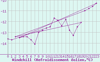 Courbe du refroidissement olien pour Brocken
