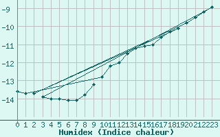 Courbe de l'humidex pour Suomussalmi Pesio