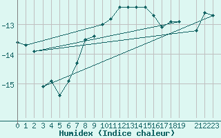 Courbe de l'humidex pour Kittila Laukukero