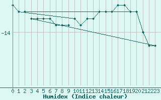 Courbe de l'humidex pour Kilpisjarvi Saana