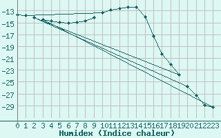 Courbe de l'humidex pour Gunnarn