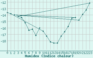 Courbe de l'humidex pour Thomsen River
