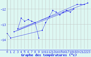Courbe de tempratures pour Sonnblick - Autom.