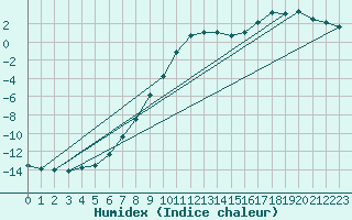 Courbe de l'humidex pour Puchberg