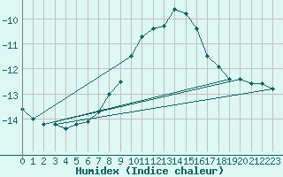 Courbe de l'humidex pour Matro (Sw)