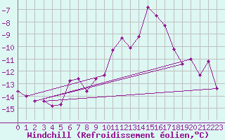 Courbe du refroidissement olien pour Vaslui