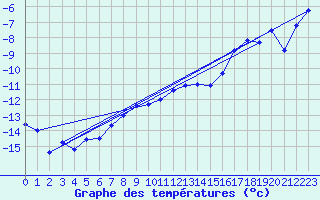 Courbe de tempratures pour Guetsch