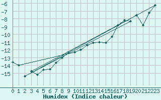 Courbe de l'humidex pour Guetsch