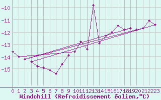 Courbe du refroidissement olien pour Jungfraujoch (Sw)