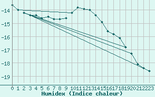 Courbe de l'humidex pour Brunnenkogel/Oetztaler Alpen