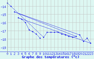 Courbe de tempratures pour Saittarova