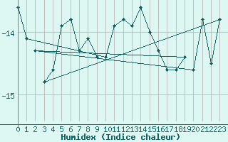 Courbe de l'humidex pour Stryn