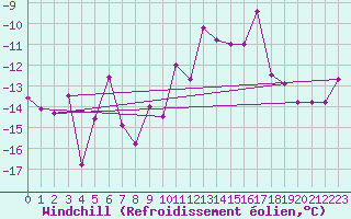 Courbe du refroidissement olien pour Eggishorn