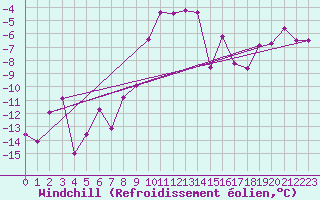 Courbe du refroidissement olien pour Lomnicky Stit