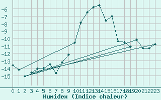 Courbe de l'humidex pour Davos (Sw)
