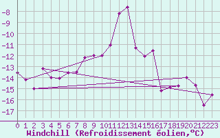 Courbe du refroidissement olien pour Piz Martegnas