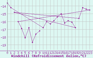 Courbe du refroidissement olien pour Aadorf / Tnikon
