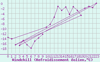 Courbe du refroidissement olien pour Saint Michael Im Lungau