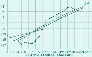 Courbe de l'humidex pour Schpfheim