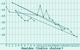 Courbe de l'humidex pour Loken I Volbu