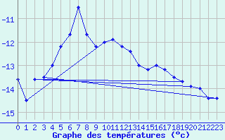 Courbe de tempratures pour Les crins - Nivose (38)