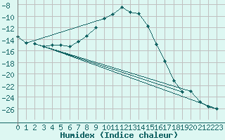 Courbe de l'humidex pour Savukoski Kk