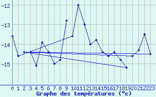 Courbe de tempratures pour Gornergrat